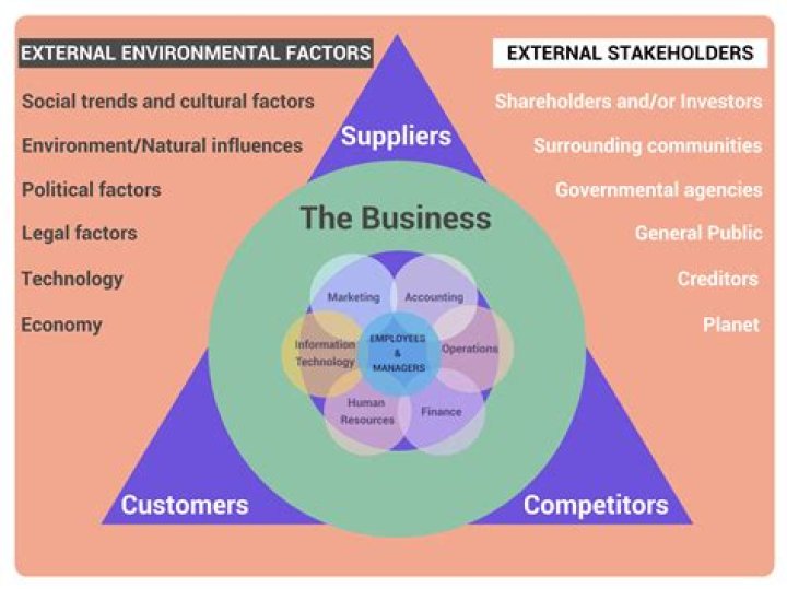 What are the 5 external influences?
