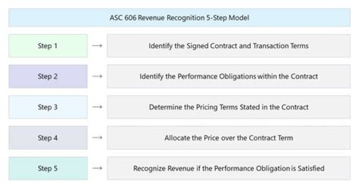 What are the 5 steps in recording a transaction in a journal?