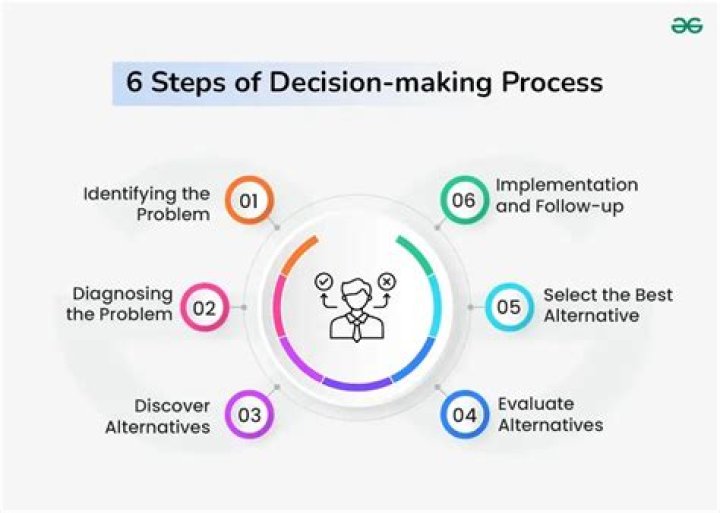 What are the 5 steps in the managerial decision-making process?