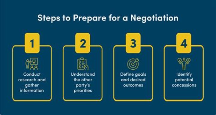 What are the 5 strategies of negotiation?