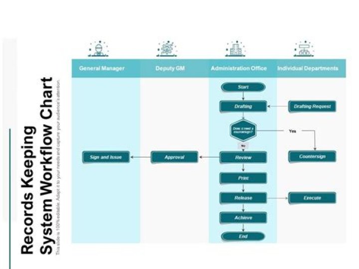 What are the 5 typical stages in a record keeping system?