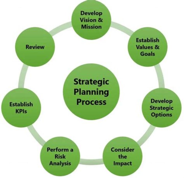 What are the 7 steps of strategic management process?
