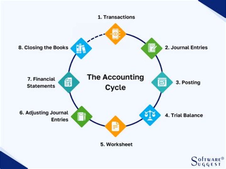 What are the 8 cycle of accounting?