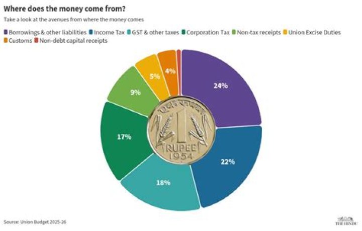 What are the activities where government spends large sum of money and why?
