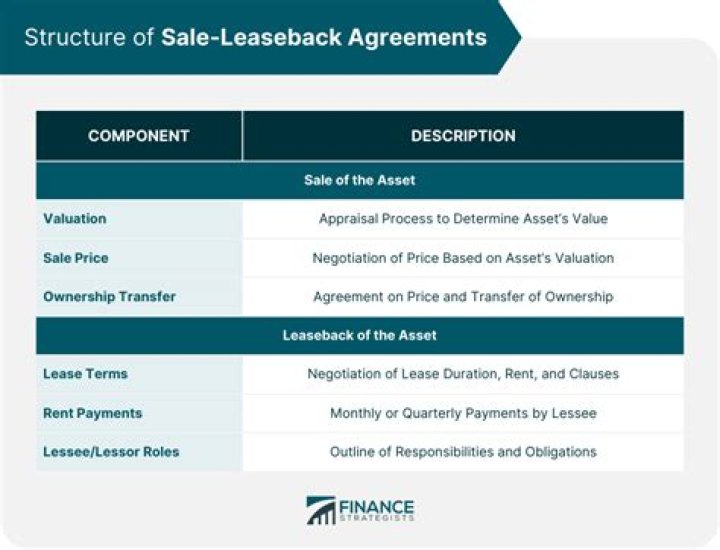 What are the advantages of sale and leaseback?
