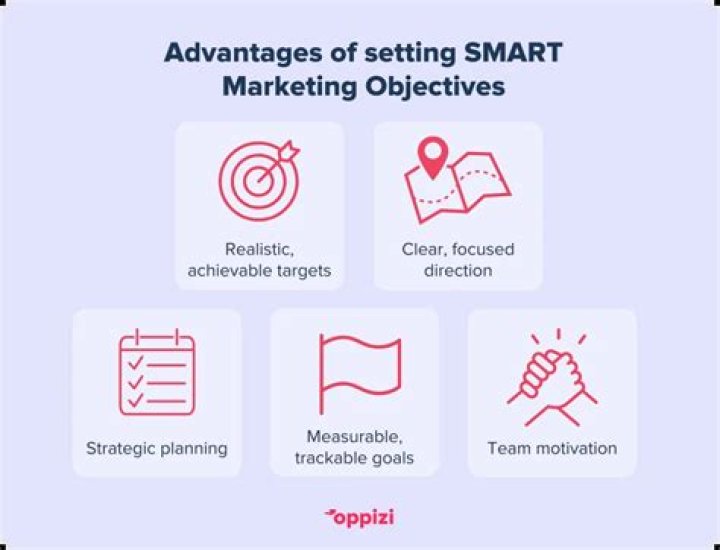 What are the advantages to business in setting smart objectives?