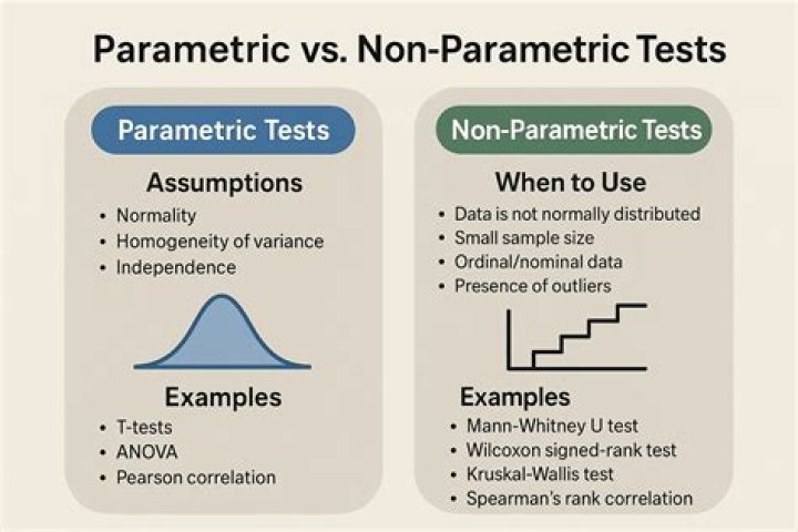 What are the assumptions for parametric test?