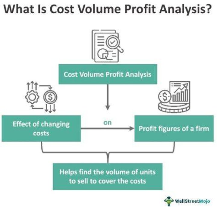 What are the assumptions in cost-volume-profit analysis?