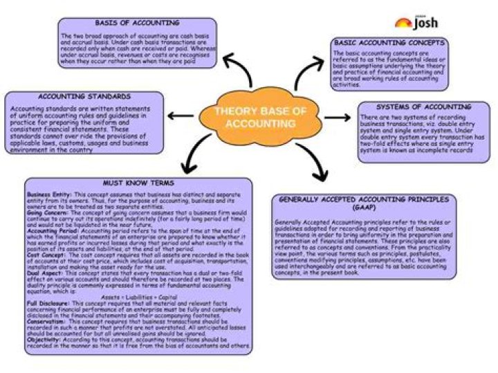 What are the bases of accounting?