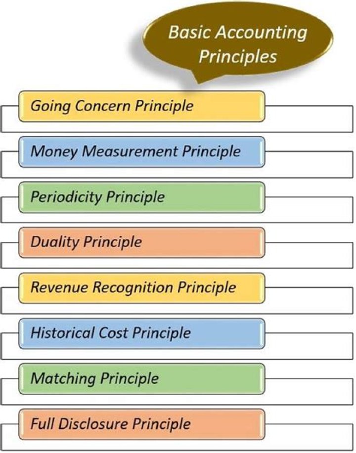 What are the basic accounting principles?