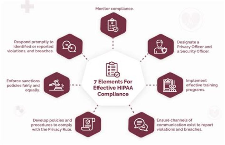 What are the benefits of a compliance program in a healthcare facility?