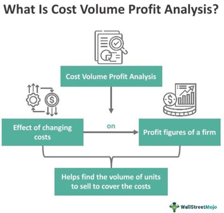 What are the benefits of cost-volume-profit analysis?