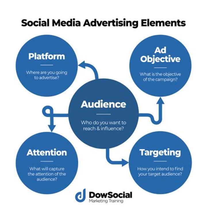 What are the benefits of media advertising?