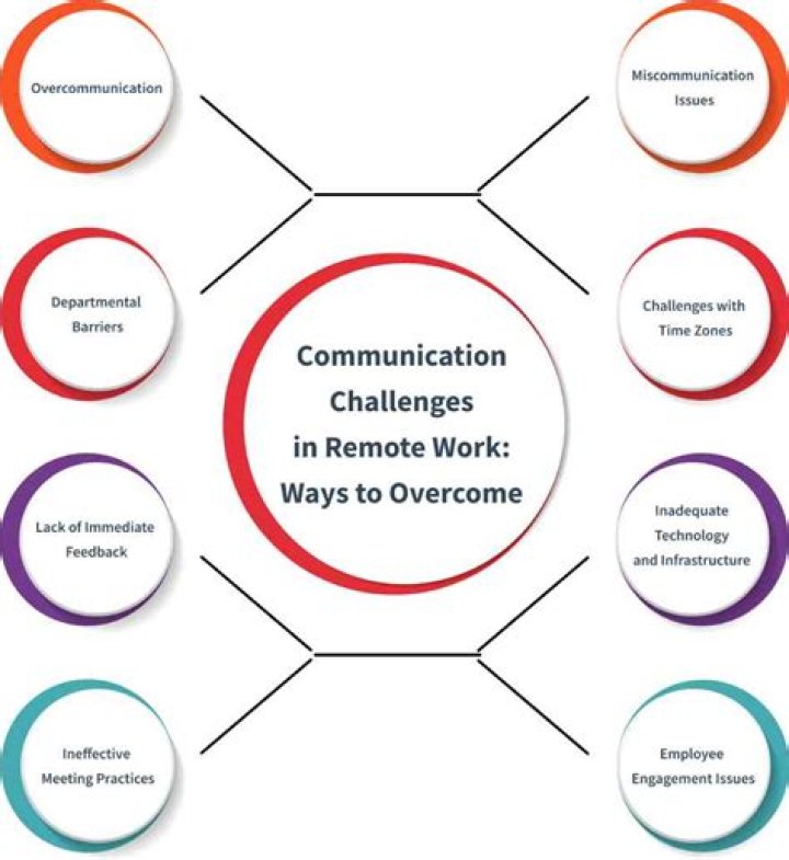 What are the challenges of producing technical communication?