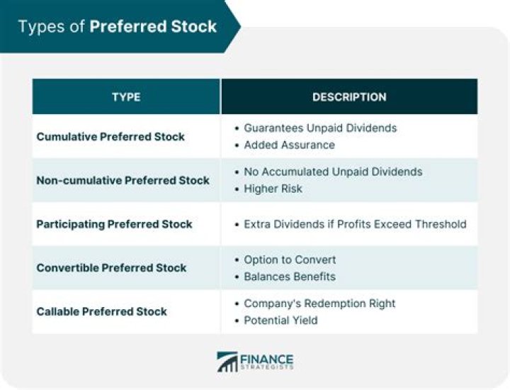 What are the characteristics of preferred stock?