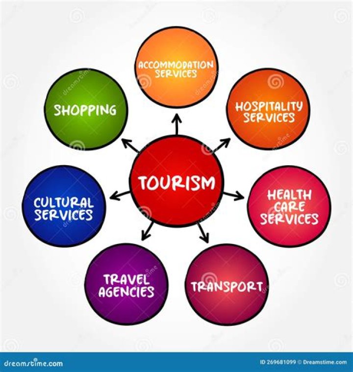 What are the classification of tourism?