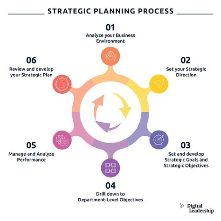 What are the components of planning process?