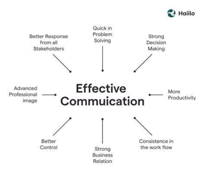 What are the consequences of good and bad communication?