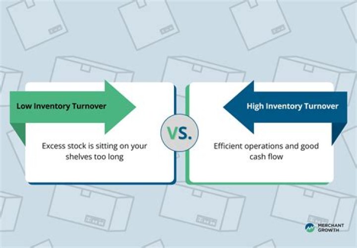 What are the consequences of inventory turnover that is too low?