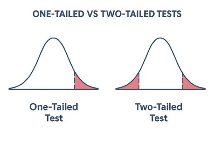 What are the correct hypothesis for a two tailed test?