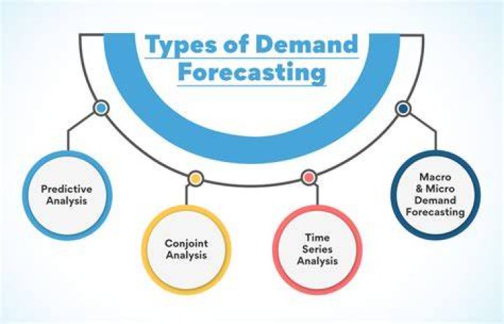 What are the demand forecasting techniques?