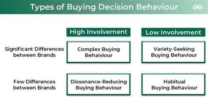 What are the different buying situations in business?
