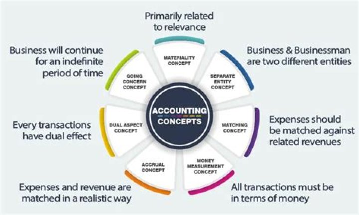 What are the different concepts of business?