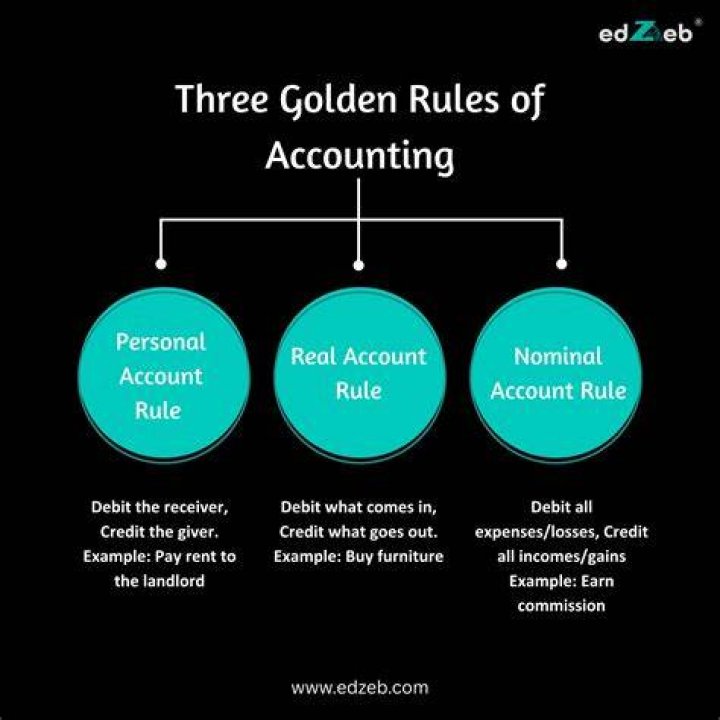 What are the different types and golden rules of accounts?