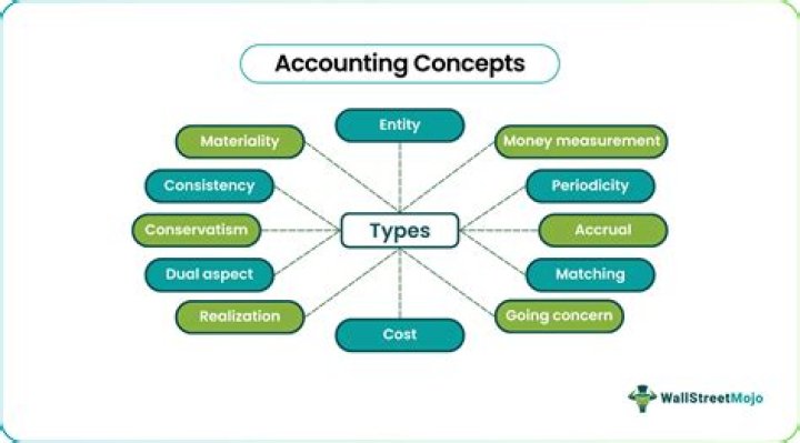 What are the different types of accounting concepts?