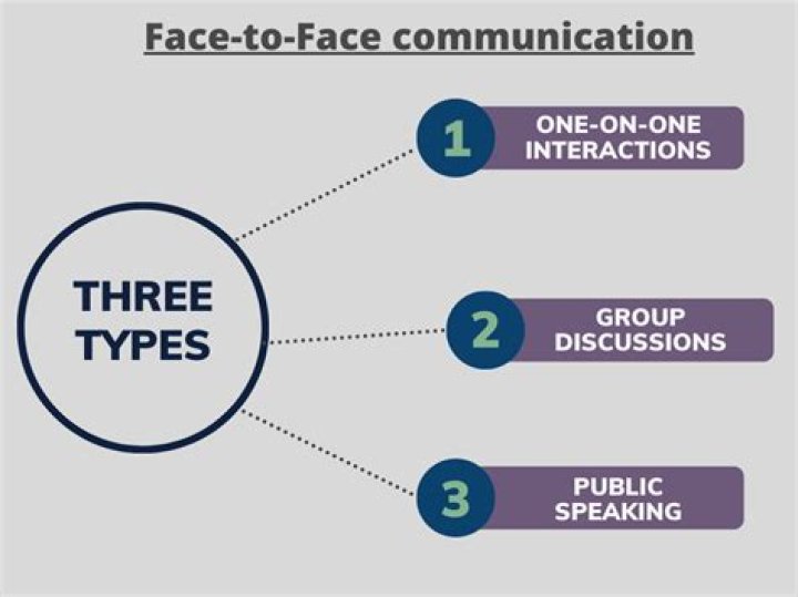 What are the different types of face to face interaction?