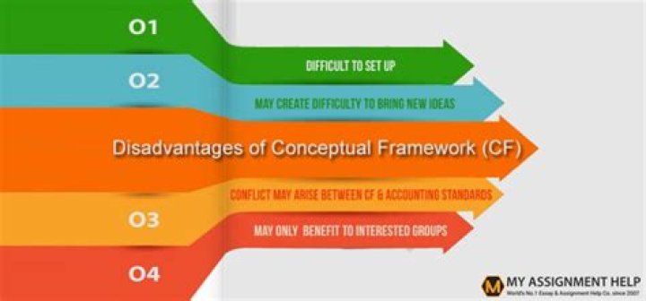 What are the disadvantages of conceptual framework?