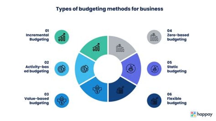 What are the distinguishing features of activity based budgeting?