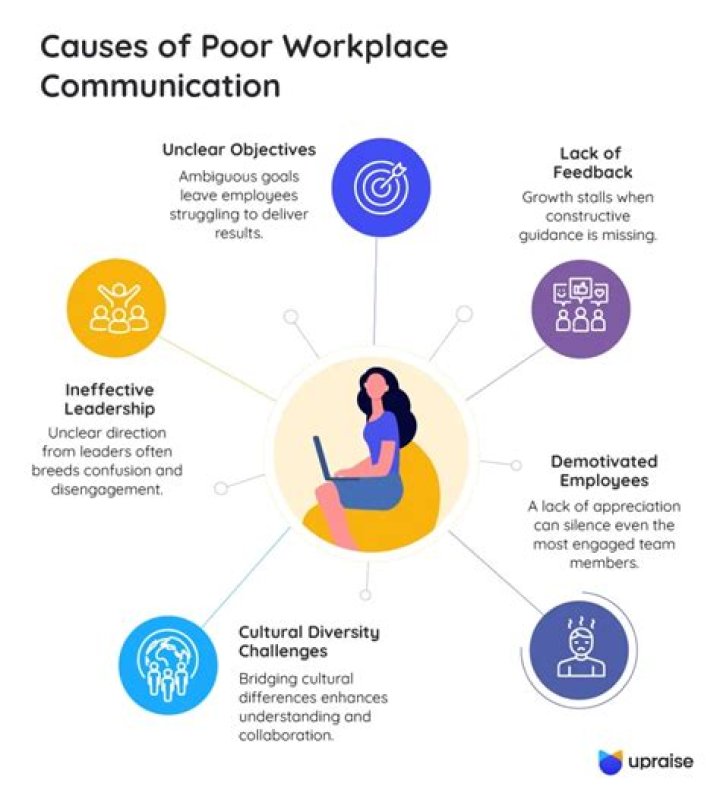 What are the effect of poor communication in an organization?