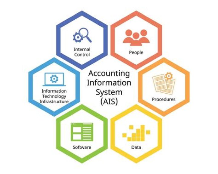 What are the effects of accounting information systems on organizational productivity?