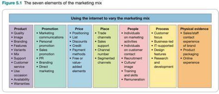 What are the elements of the marketing plan?