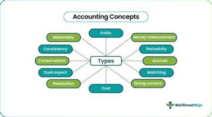What are the examples of accounting concepts?