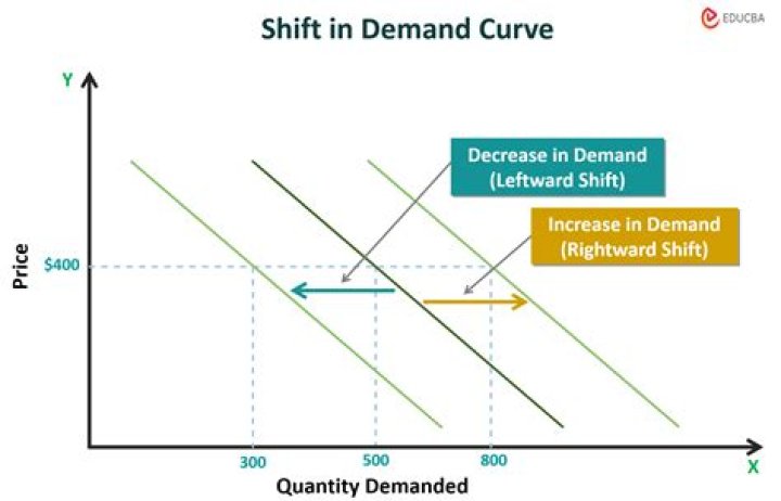 What are the factors causing shift in demand curve?