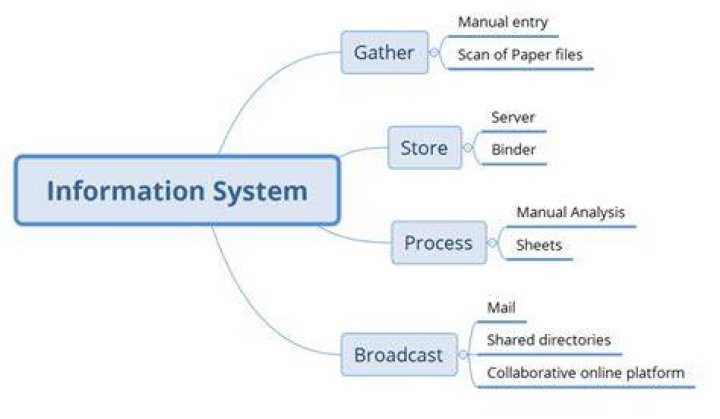 What are the features of information system?