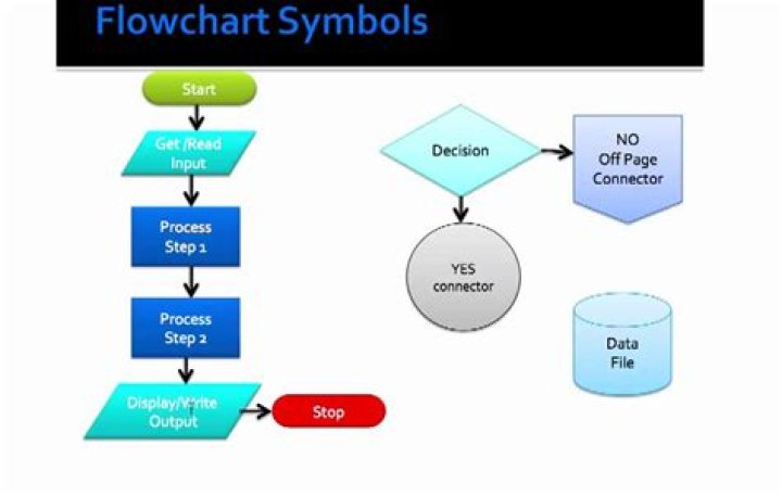What are the five basic symbols used in a flowchart?