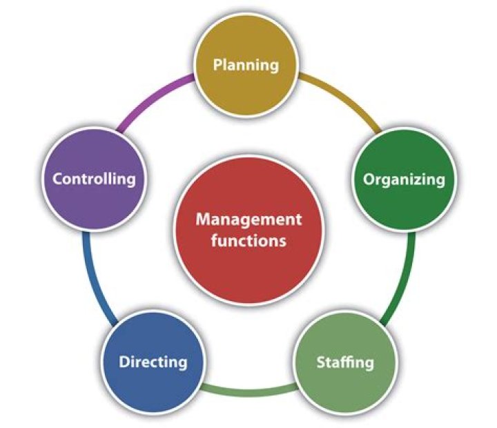What are the five principal functions of management?