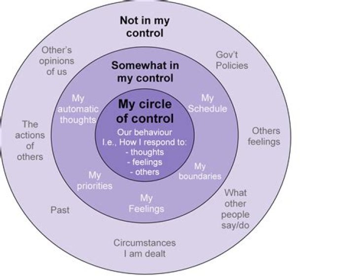 What are the five types of control activities?