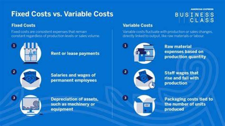 What are the fixed costs of a business?
