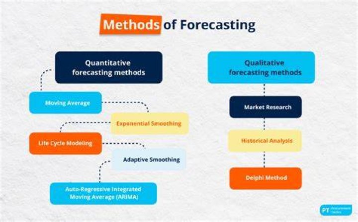 What are the forecasting methods in internal labor supply?