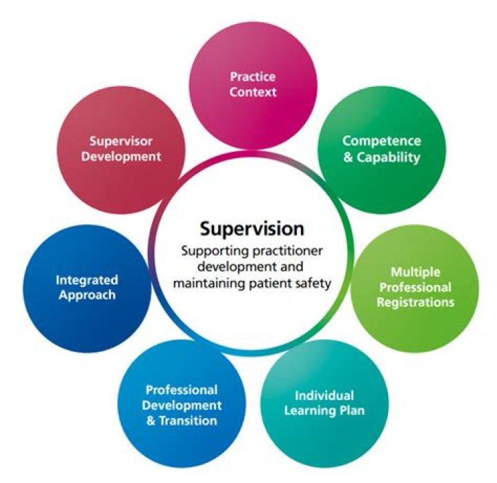 What are the four 4 key principles of supervision?