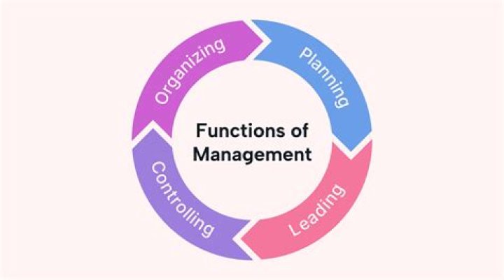 What are the four functions of management and their effect on organizational performance?