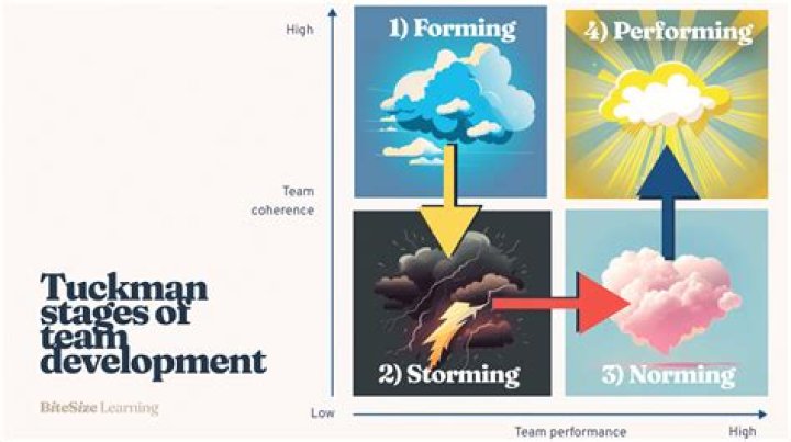 What are the four stages in forming a legal system?