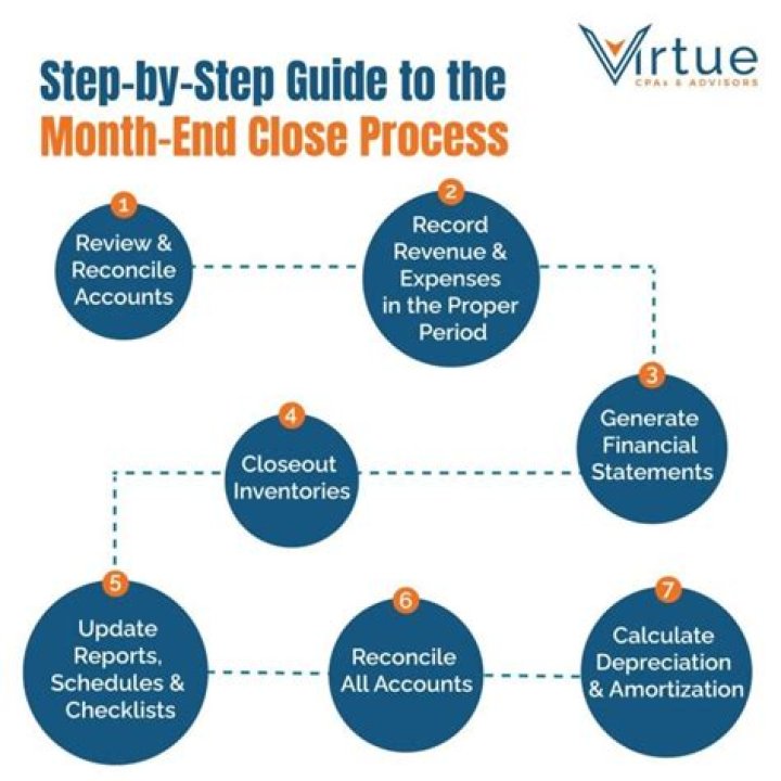 What are the four steps in the closing process accounting?