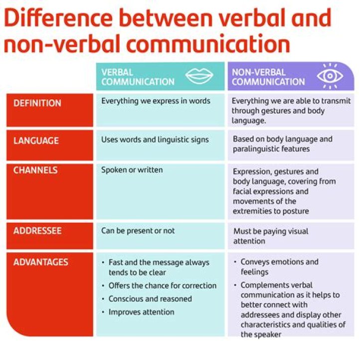 What are the fundamental aspects of communication?