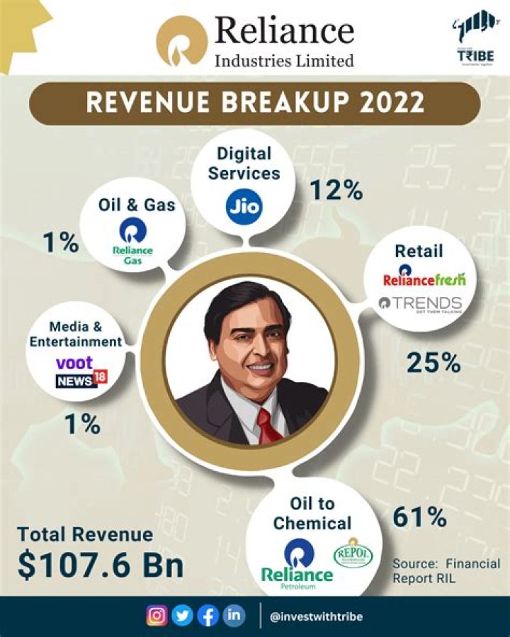 What are the future plans of Reliance?