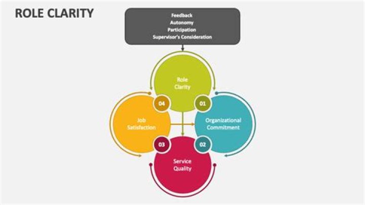 What are the implications of role ambiguity within a team framework?